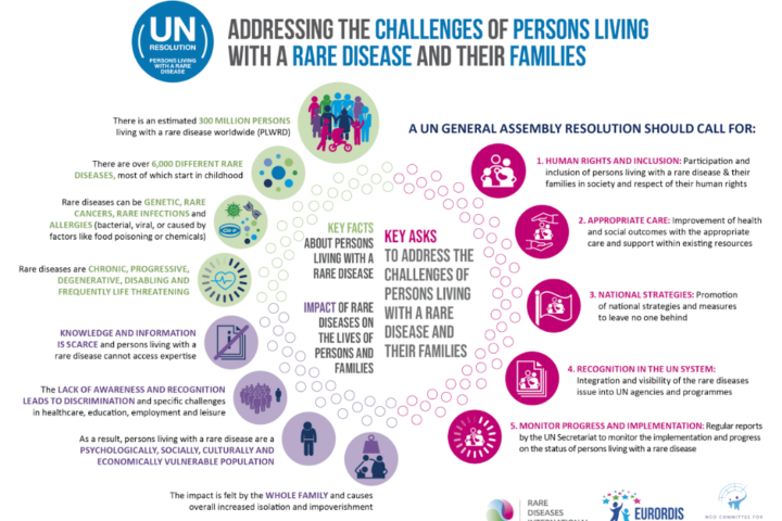 Prva rezolucija Ujedinjenih nacija za povećanje vidljivosti 300 miliona osoba koje žive sa retkom bolešću